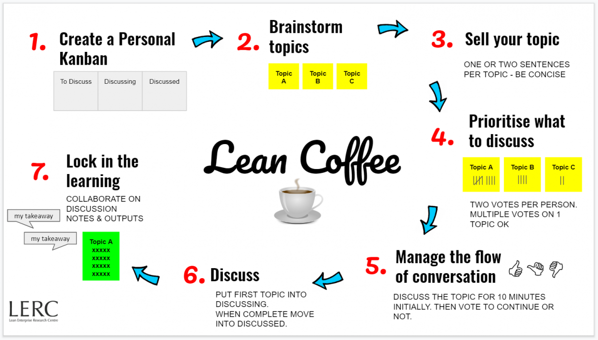 Lean Coffee Workshops - Lean Enterprise Research Centre